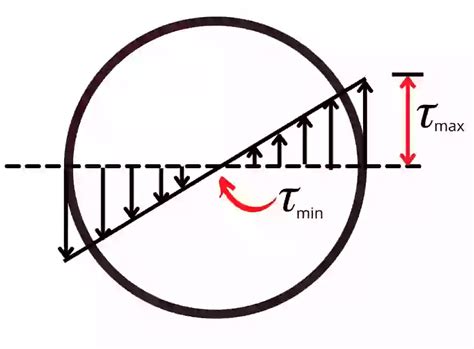 calculate shear modulus from torsion test|torsional testing of circular shaft.